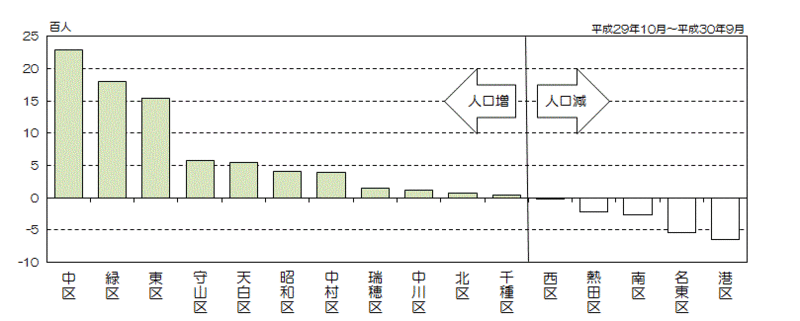 グラフ:区別人口増減数(降順)