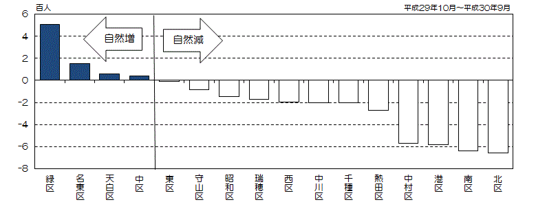 グラフ:区別自然増減数(降順)