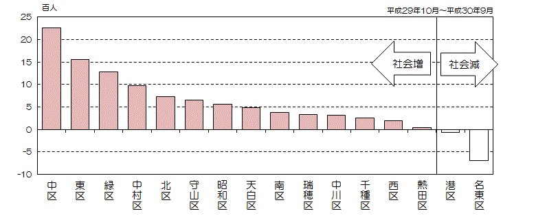 グラフ:区別社会増減数(降順)