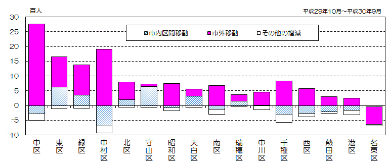 グラフ:区別、移動地域別社会増減数(降順)