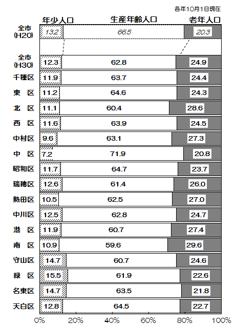 グラフ:区別年齢3区分人口比率