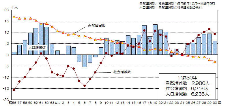 グラフ:自然増減数、社会増減数及び人口増減数の推移