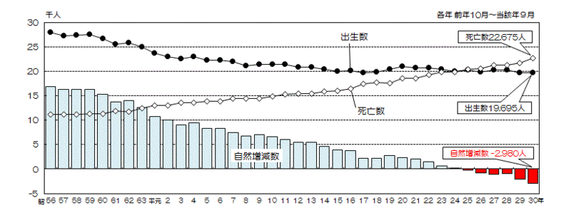 グラフ:出生数、死亡数及び自然増減数の推移