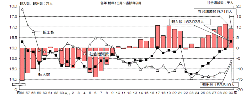 グラフ:転入数、転出数及び社会増減数の推移