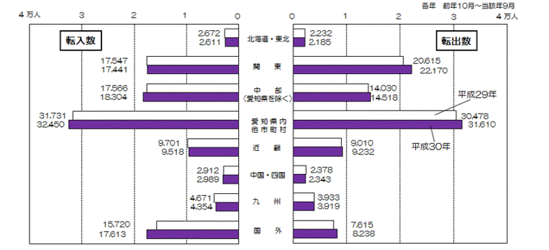 グラフ:地域別本市への転入数及び本市からの転出数