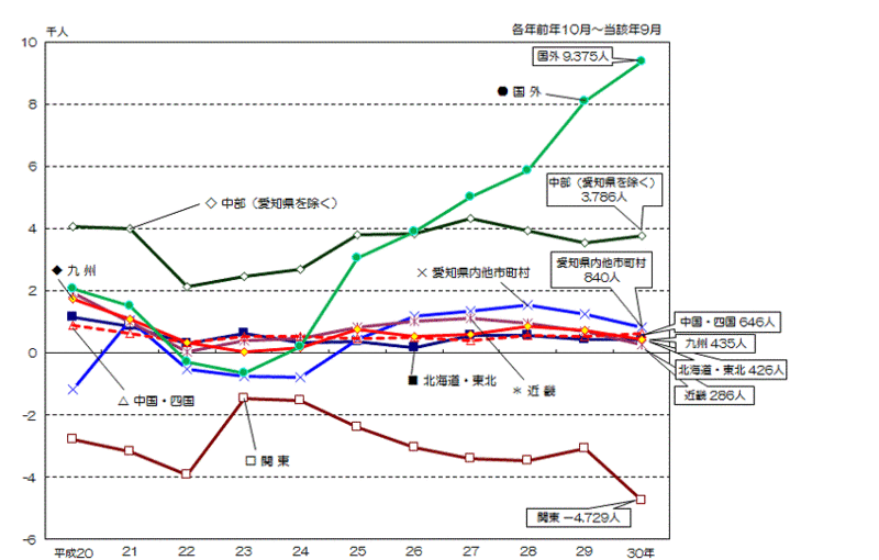 グラフ:地域別本市からみた社会増減数の推移
