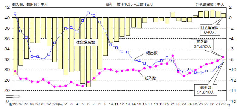 グラフ:愛知県内他市町村との転入数、転出数、社会増減数の推移