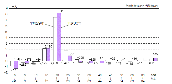 グラフ:年齢5歳階級別社会増減数