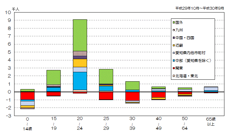 グラフ:地域別年齢階級別社会増減数