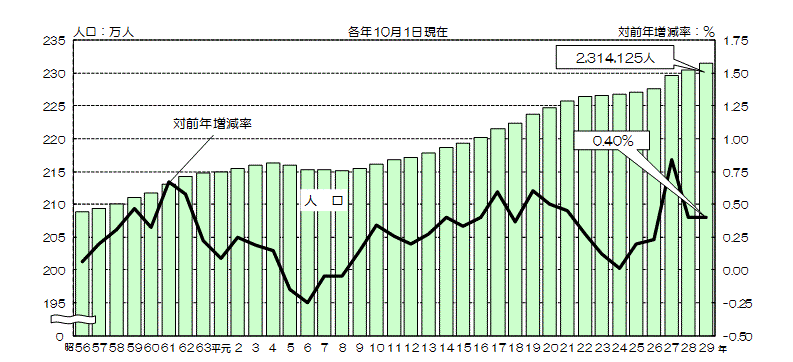グラフ:人口及び対前年人口増減率の推移