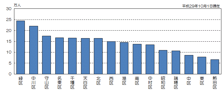 グラフ:区別人口(降順)