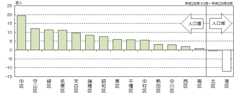 グラフ:区別人口増減数(降順)
