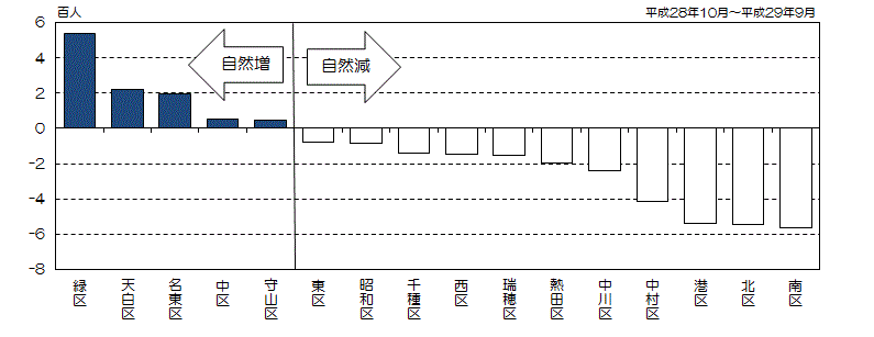 グラフ:区別自然増減数