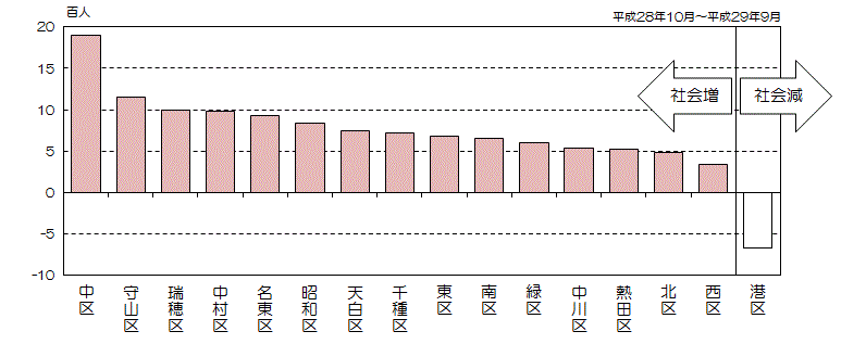 グラフ:区別社会増減数