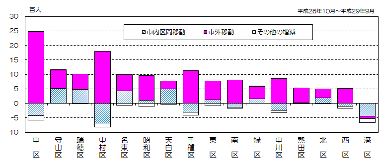 グラフ:区別、移動地域別社会増減数
