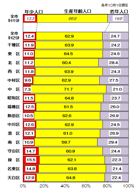 グラフ:区別年齢3区分人口比率