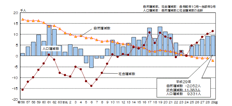 グラフ:自然増減数、社会増減数及び人口増減数の推移