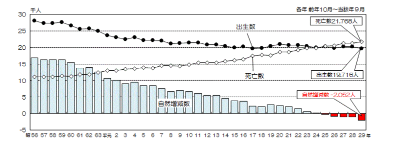 グラフ:出生数、死亡数及び自然増減数の推移