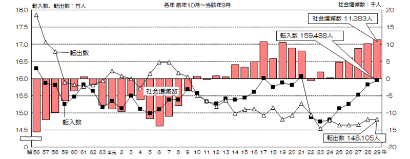 グラフ:転入数、転出数及び社会増減数の推移