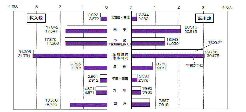 グラフ:地域別本市への転入数及び本市からの転出数