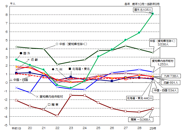 グラフ:地域別本市との社会増減数の推移