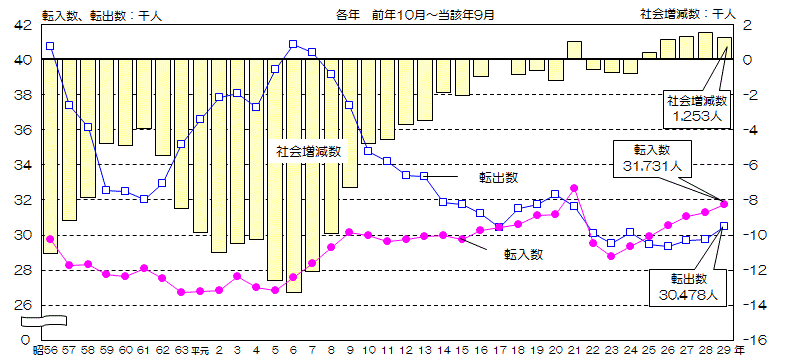 グラフ:愛知県内他市町村との転入数、転出数、社会増減数の推移