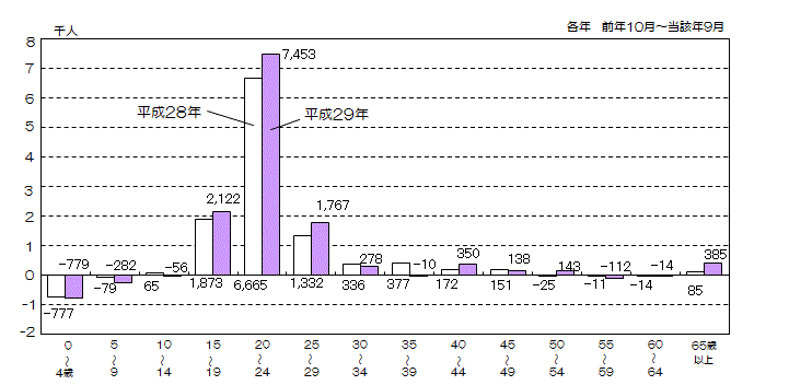 グラフ:年齢5歳階級別社会増減数(平成27年と平成28年の比較)