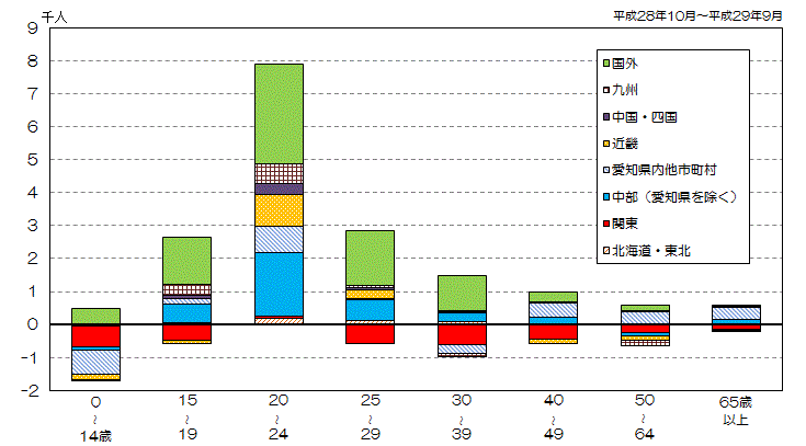 グラフ:地域別年齢階級別社会増減数