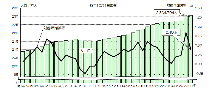 グラフ:人口及び対前年人口増減率の推移