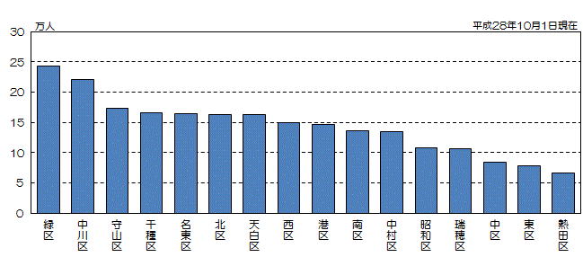 グラフ:区別人口(降順)