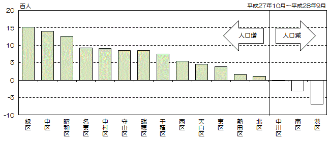 グラフ:区別人口増減数(降順)