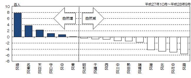 グラフ:区別自然増減数