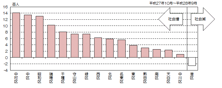 グラフ:区別社会増減数