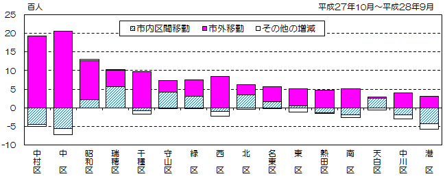 グラフ:区別、移動地域別社会増減数