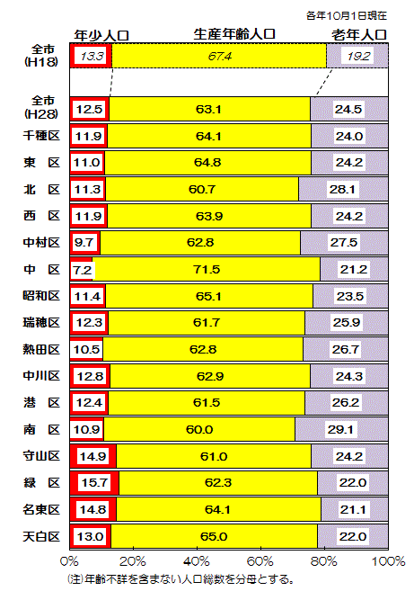 グラフ:区別年齢3区分人口比率