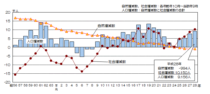 グラフ:自然増減数、社会増減数及び人口増減数の推移