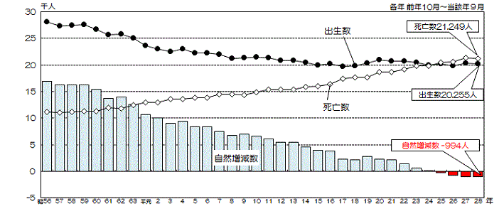 グラフ:出生数、死亡数及び自然増減数の推移