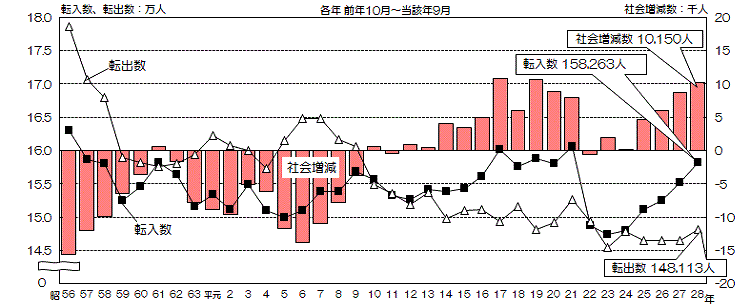 グラフ:転入数、転出数及び社会増減数の推移