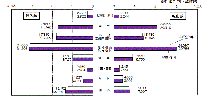グラフ:地域別本市への転入数及び本市からの転出数