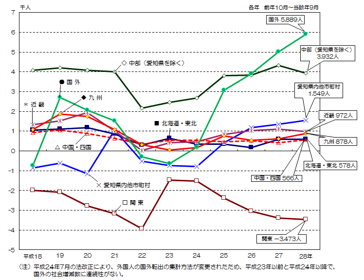 グラフ:地域別本市との社会増減数の推移