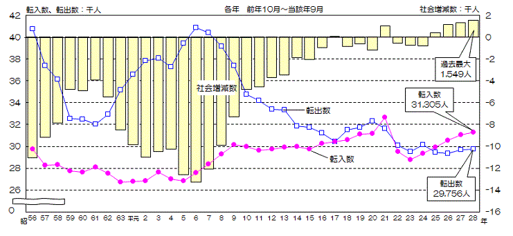 グラフ:愛知県内他市町村との転入数、転出数、社会増減数の推移