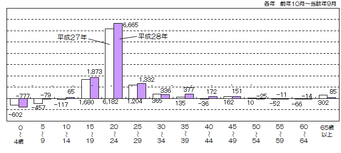 グラフ:年齢5歳階級別社会増減数(平成27年と平成28年の比較)