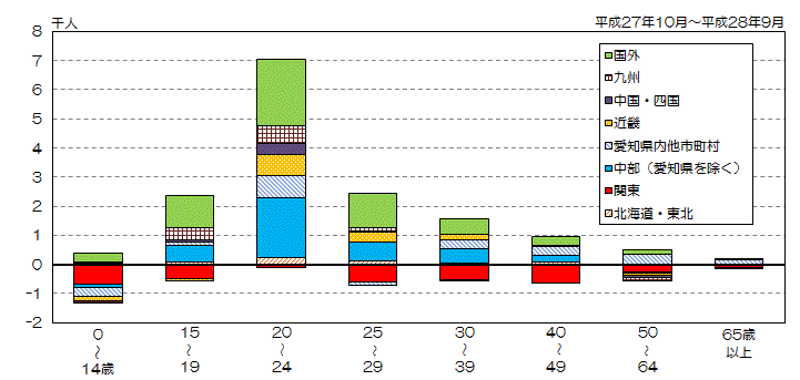 グラフ:地域別年齢階級別社会増減数
