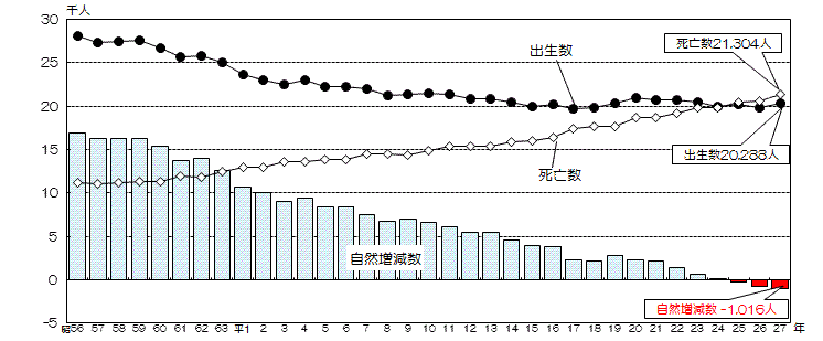 グラフ:出生数、死亡数及び自然増減数の推移