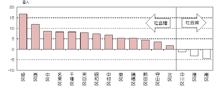 グラフ:区別社会増減数