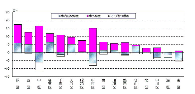 グラフ:区別、移動地域別社会増減数