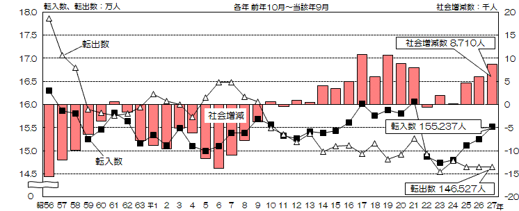 グラフ:転入数、転出数及び社会増減数の推移