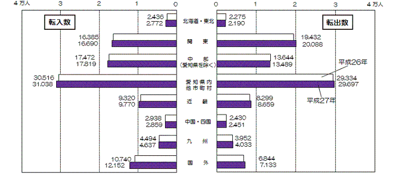 グラフ:地域別本市への転入数及び本市からの転出数