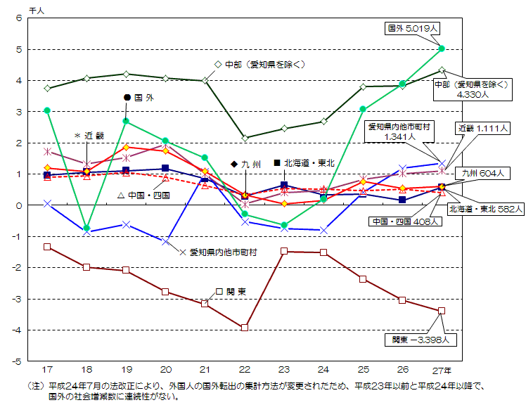 グラフ:地域別本市との社会増減数の推移