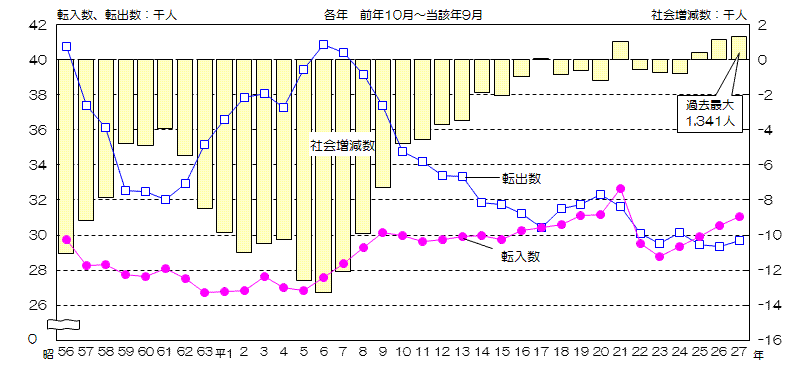 グラフ:愛知県内他市町村との転入数、転出数、社会増減数の推移